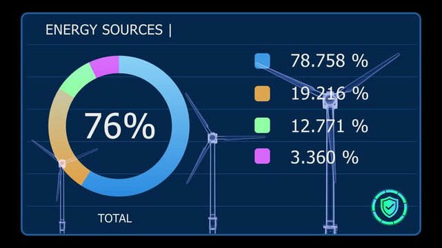 Wind turbine energy dashboard displaying animated power generation values, electricity output, energy flow, and performance data for renewable energy monitoring.