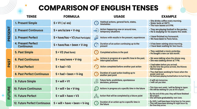 Comparison of English Tenses Chart, Grammar Rules, Verb Forms, and Usage Examples for Learning and Education