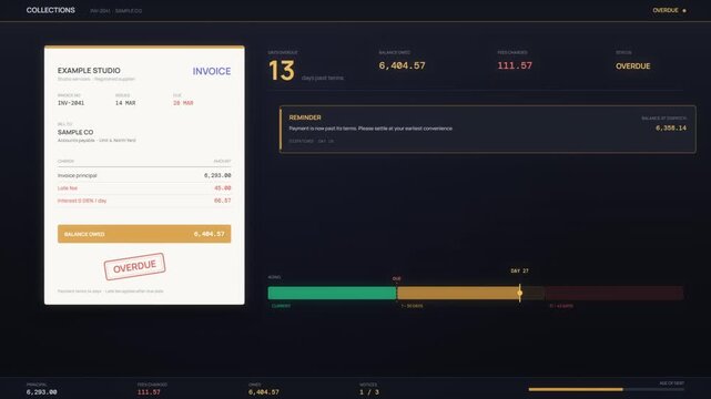 Overdue invoice collections dashboard with escalating payment reminders and aging balance bar