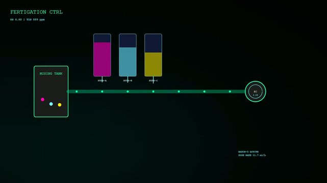 A digital screen interface for precision irrigation showing nutrient levels in liquid storage tanks with flowing graphical lines monitoring flow rates in dark mode