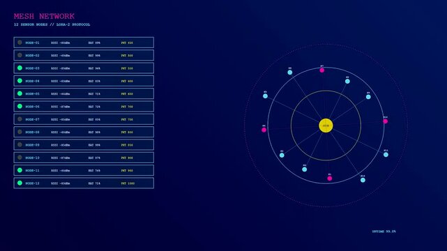 Precision irrigation monitoring interface with circular data charts and node status lists displayed on a dark glowing digital console screen for automated agricultural management systems
