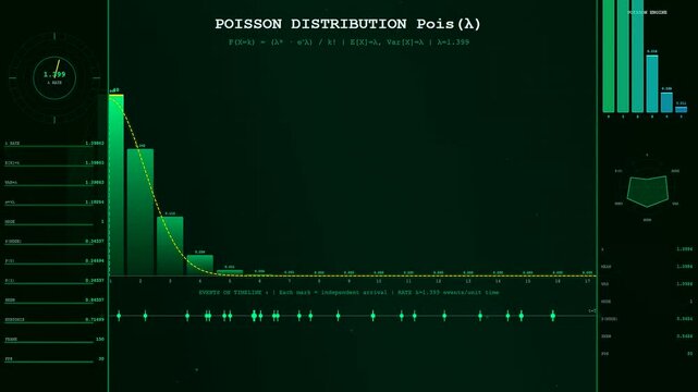 Digital displays showcasing probability modeling through green mathematical charts and statistical bar graphs rendered in a sequence of frames on a dark interface background screen