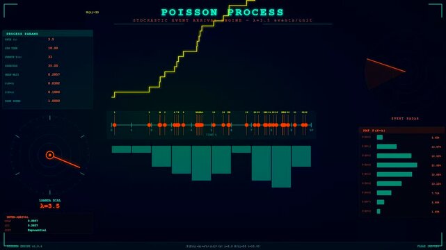 Probability modeling interface showing stochastic event arrival simulation across three stages of data progression on a dark digital display monitor with neon graphical elements throughout