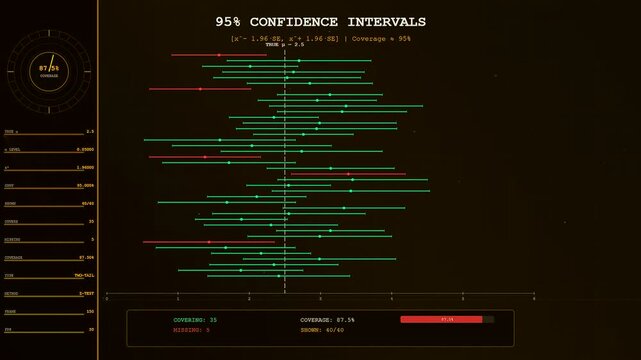 Probability modeling visualized through a sequence of statistical confidence intervals rendered on a dark digital interface showing data points and accumulating metrics for analytical research tasks