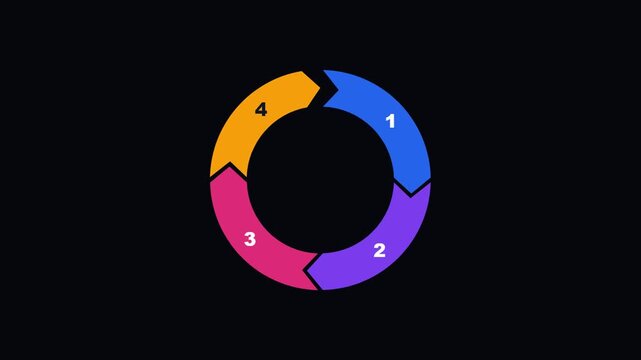 Four step cycle diagram with rotating arrows on dark background