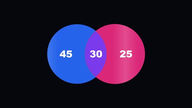 Venn diagram two circles overlapping with percentages on dark