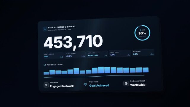 Animated data dashboard showing audience growth reaching a five hundred thousand milestone with goal achieved notification.