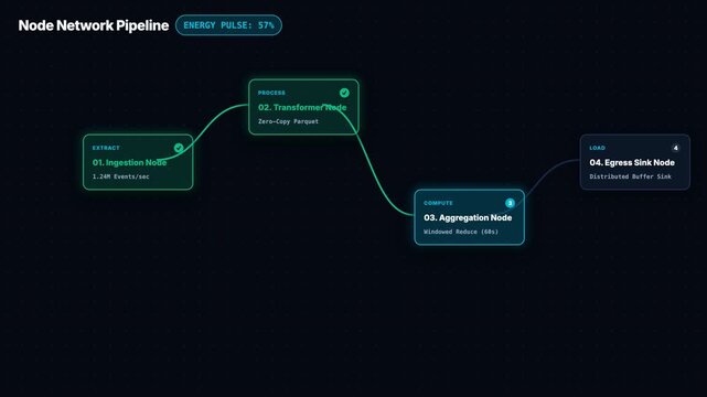 Animated node network pipeline showing data flow and successful execution status on dark background.