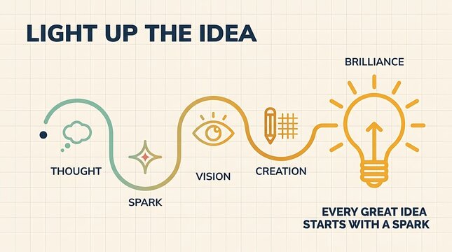 Idea creation process illustrated with thought to brilliance journey