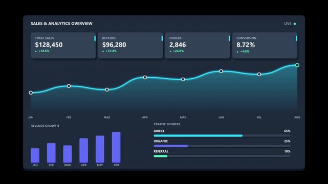 A premium Modern 2.5D SaaS analytics dashboard with progressive chart drawing