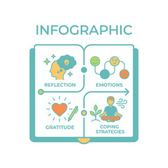 Fototapeta premium Four quadrants of emotional reflection and coping strategies