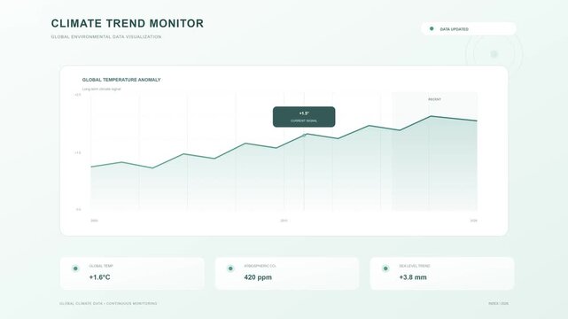 Climate trend monitor dashboard showing environmental data statistics