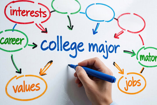 Hand draws mind map on whiteboard. Concept connects interests career values to college major and future jobs. Planning education path.