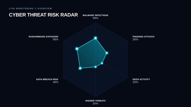 Cyber threat risk radar dashboard with fluctuating malware ransomware statistics, for data analysis, security monitoring, information technology, digital defense metrics