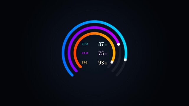 Digital dashboard with system performance metrics with colorful circular progress indicators, for cpu usage, ram memory allocation, storage capacity status in modern computing environments