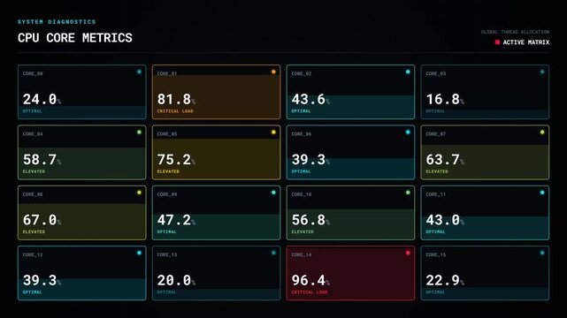Digital cpu core metrics dashboard interface with live system performance data, for server load monitoring, cloud computing analytics, network diagnostic status, data center operations