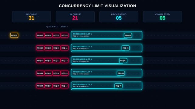 Digital dashboard with concurrency limit visualization with incoming requests queue processing slots, for system performance, load balancing, server management, network traffic control