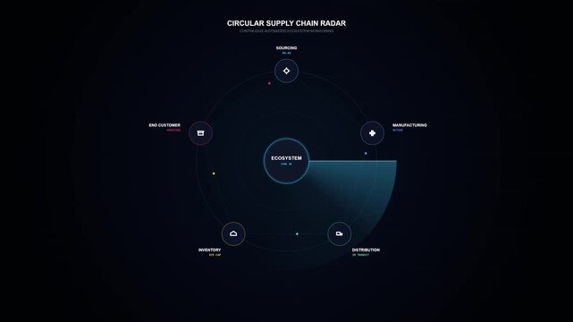 Dark digital radar illustrates circular supply chain concept. Centered hub links five core process nodes visually. Subtle glow emphasizes connectivity and sustainability