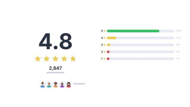 Rating Score Animation. Star Review Summary With Rating Distribution Bar Counting Up On White Background. 4K Feedback Motion Graphics Loop