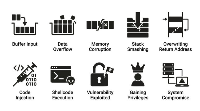 Modern cybersecurity threats and vulnerabilities icon set with buffer overflow, memory corruption, and code injection concepts
