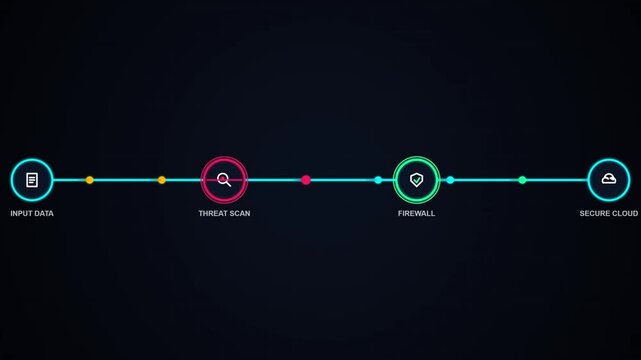 Dark background features a clean, modern data flow diagram. Circular icons connect in sequence, showing security phases. Input data, threat scan, firewall, and cloud storage are clearly labeled
