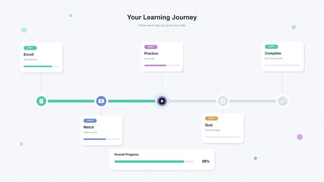 A modern infographic illustrating a user's learning journey with a timeline, progress tracking, and various educational stages like enroll, practice, watch, quiz, and complete.