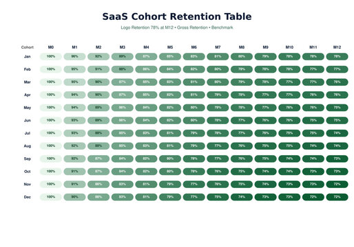SaaS Cohort Retention Table with 78 Percent Logo Retention at M12