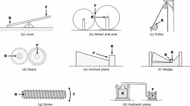 Diagram of Simple Machines Illustrating Force and Resistance Vectors lever wheel and axle