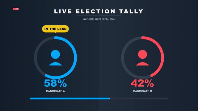 Live Election Results Tally with Candidate Percentages and Lead Indicator Dark Background