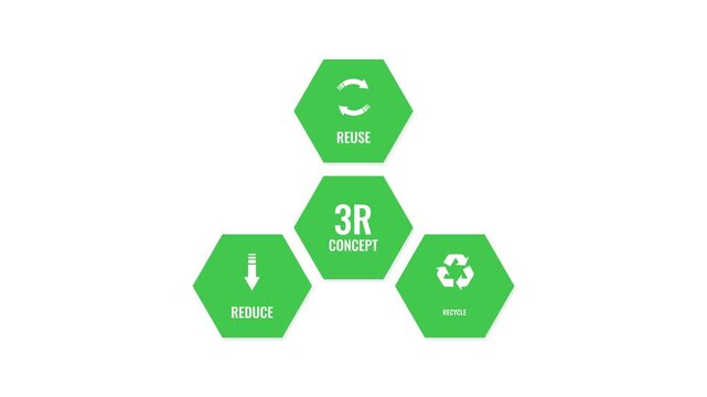 3r concept infographic animation, reduce reuse recycle icon, animated waste management sign, eco friendly sustainable environment