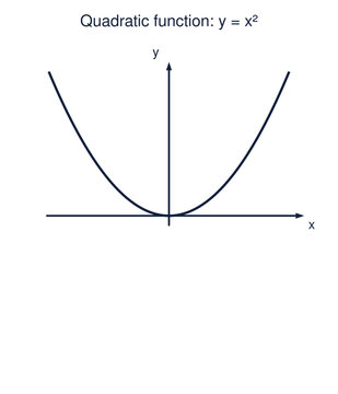 Graph of a quadratic function parabola