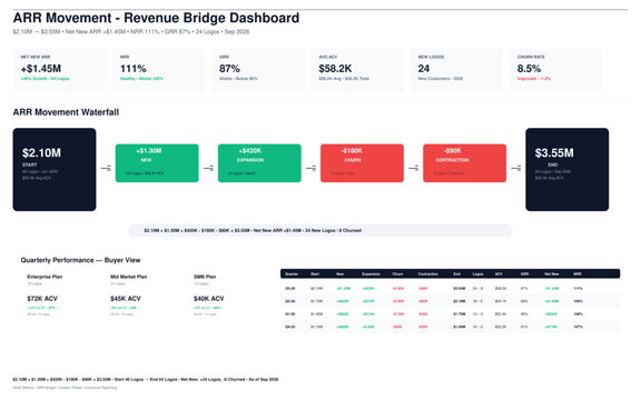 SaaS ARR Movement Revenue Bridge Dashboard with Waterfall
