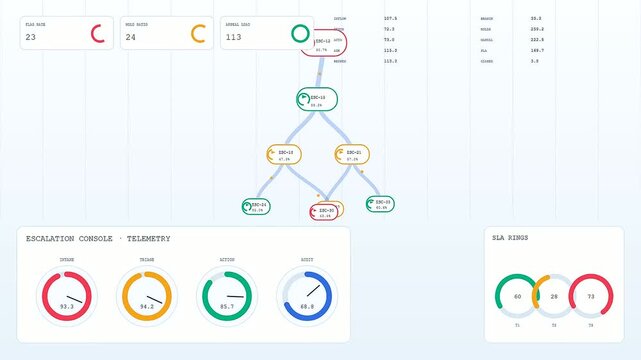 Monitoring software displaying content flagging metrics within a digital console featuring evolving circular charts and branching data pathways presented in a light gray minimalist interface