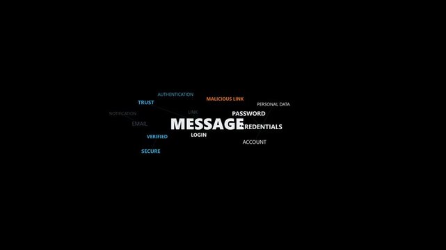 Abstract phishing attack cybersecurity motion graphic where digital communication word tags transform into a deceptive information funnel targeting login credentials, followed by threat detection and