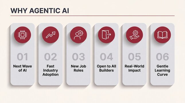 Why agentic AI infographic with six numbered cards covering adoption, job roles and learning curve