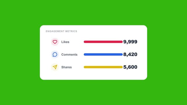 Social media metrics card animation with digital bars and number counters for engagement tracking on chroma key green screen background.