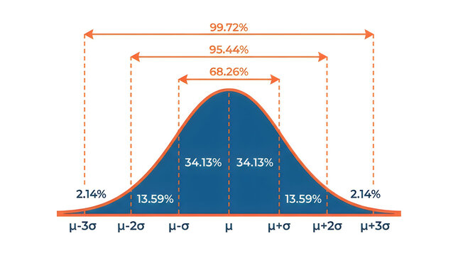 Normal distribution bell curve chart showing standard deviation percentages and statistical probability