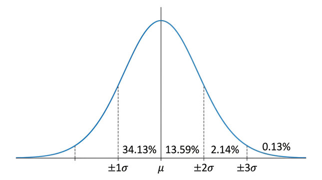 Standard normal distribution bell curve graph showing percentages and sigma deviations