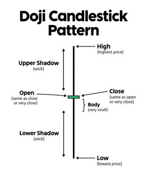Doji Candlestick Pattern Trading Education Infographic with High Low Open Close and Wick Anatomy