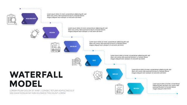Waterfall Model, Waterfall Methodology, Project Management, Software Development Life Cycle, SDLC, Sequential Model, Linear Process, Requirement, Design, Develop, Test, Deploy, Review. Waterfall agile