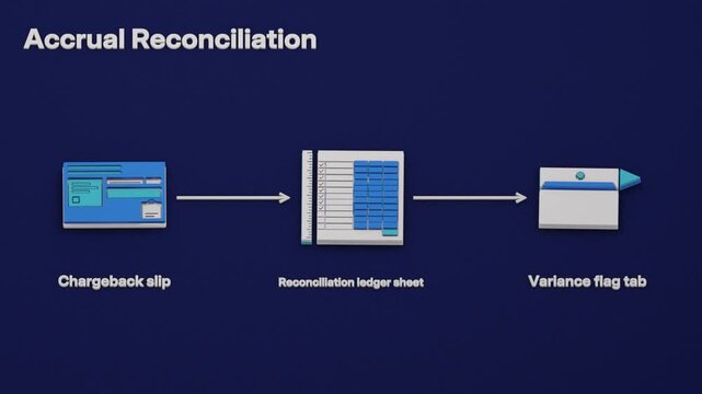 An accrued expense enters a sequence where a chargeback introduces a variance, ledger matching identifies the difference, and a journal adjustment resolves it. Flat 3D style.
