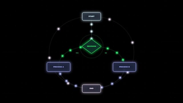 Motion graphics animation of a flowchart process with glowing neon nodes on a dark modern background for broadcast commercial, corporate promo, and marketing video