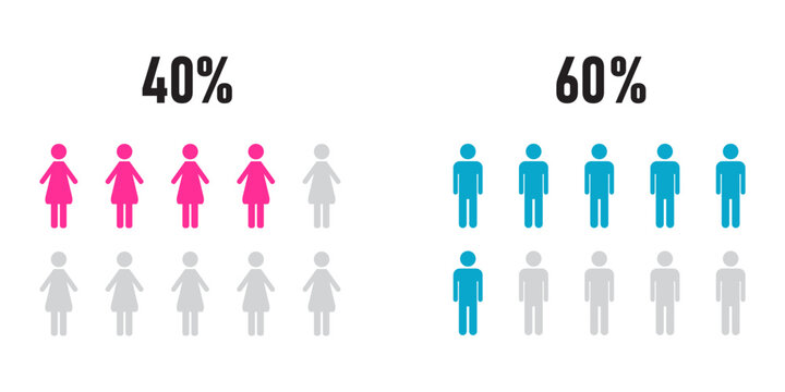 Demographic infographic showing 40 percent women and 60 percent men ratio using pink and blue people pictograms for population data.