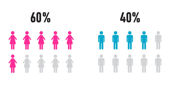 Demographic infographic showing 60 percent women and 40 percent men ratio using pink and blue people pictograms for population data.