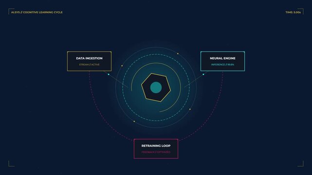 Abstract digital animation showing artificial intelligence cognitive learning cycle with data ingestion and neural engine processes