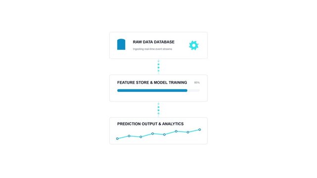 Infographic animation of a machine learning data pipeline showing raw database processing and model training analytics