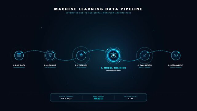 Motion graphic infographic visualizing a machine learning data pipeline from raw ingestion to model deployment and analytics