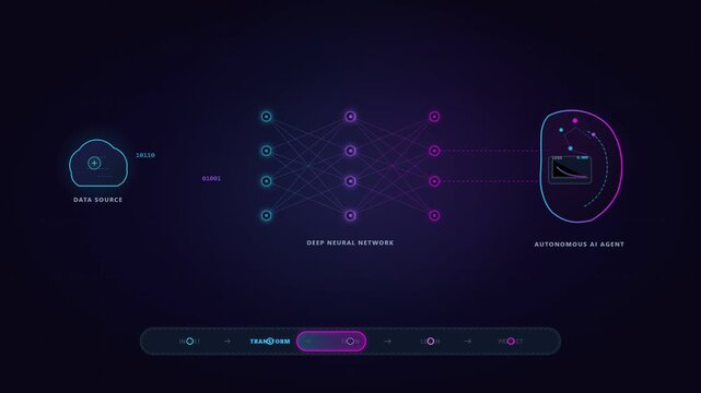 Infographic animation of a deep neural network system processing information from a data source to an autonomous AI agent.
