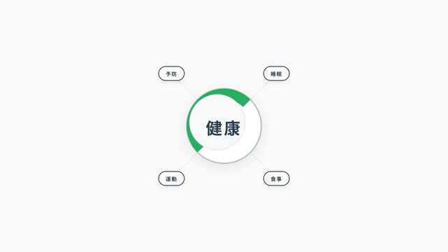 Deterministic 10-second motion graphics animation showing a cause-and-effect health monitoring system where four health action tags interact with activation nodes to illuminate a central Kenko kanji 