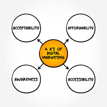 4 A's of digital marketing mind map with acceptability, affordability, awareness and accessibility concepts, business strategy terms explaining online promotion framework for marketers and brands